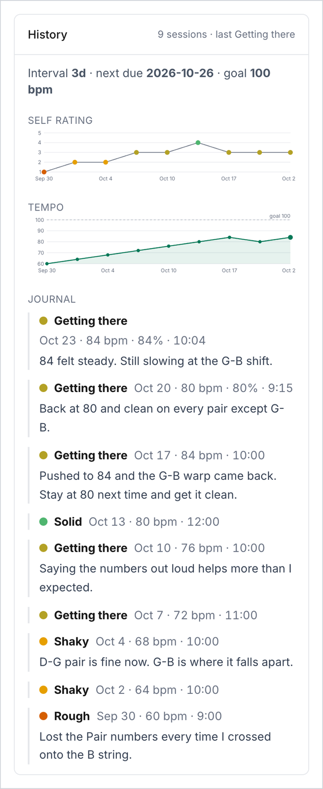 One item's ratings and tempo over three weeks