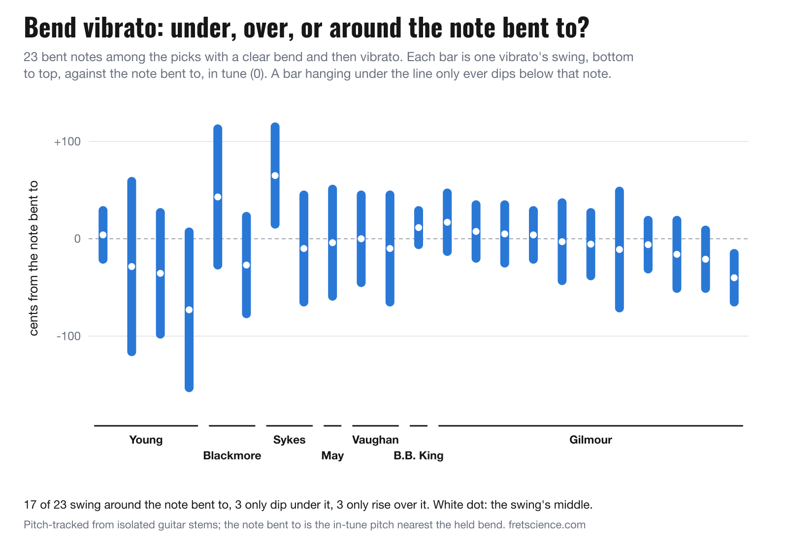 Bars showing the swing of 23 bent-note vibratos relative to the in-tune note bent to
