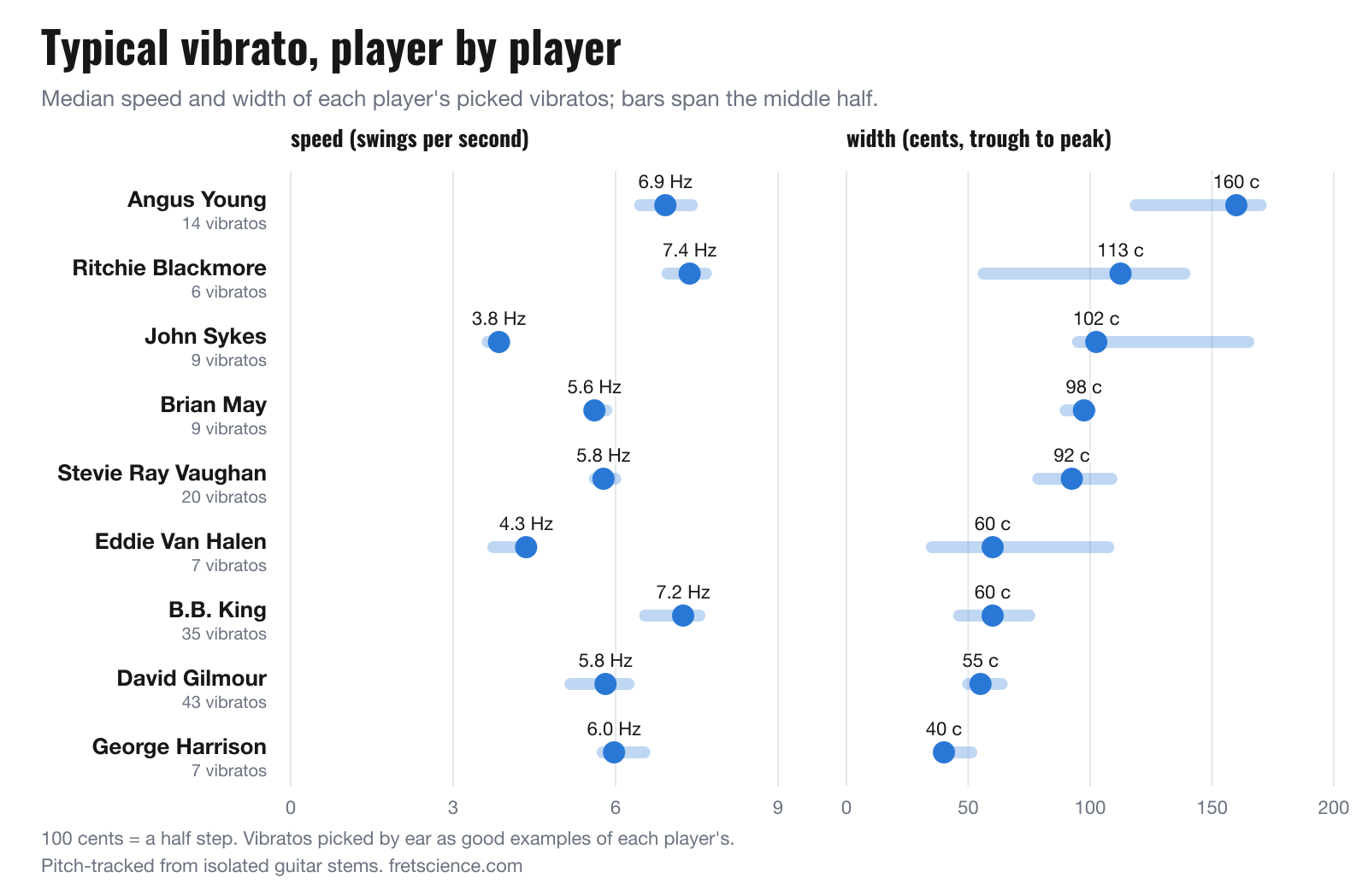 Chart of each guitarist's median vibrato speed and width