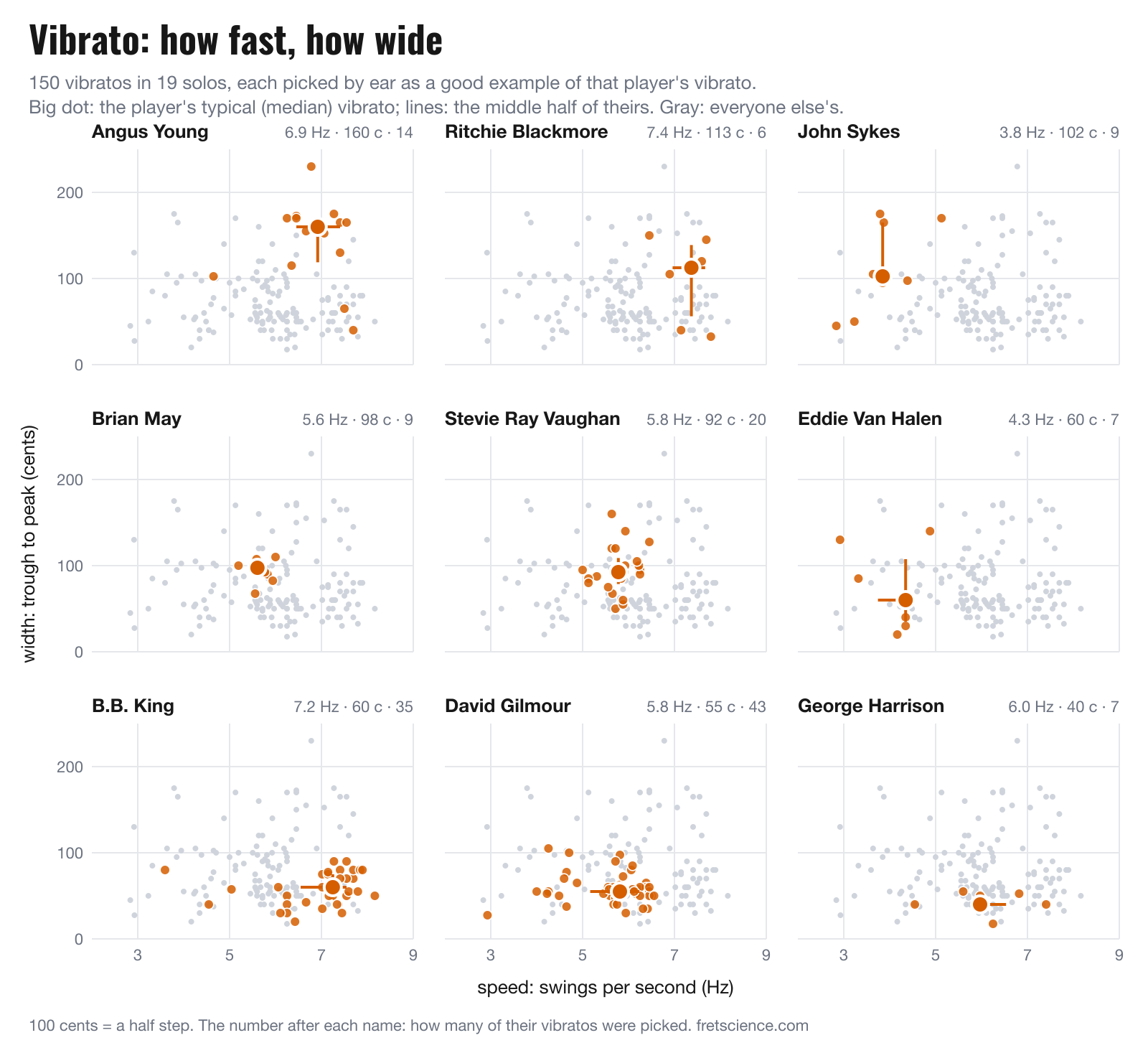 Nine small scatter plots of vibrato speed against width, one per guitarist, with each player's median marked