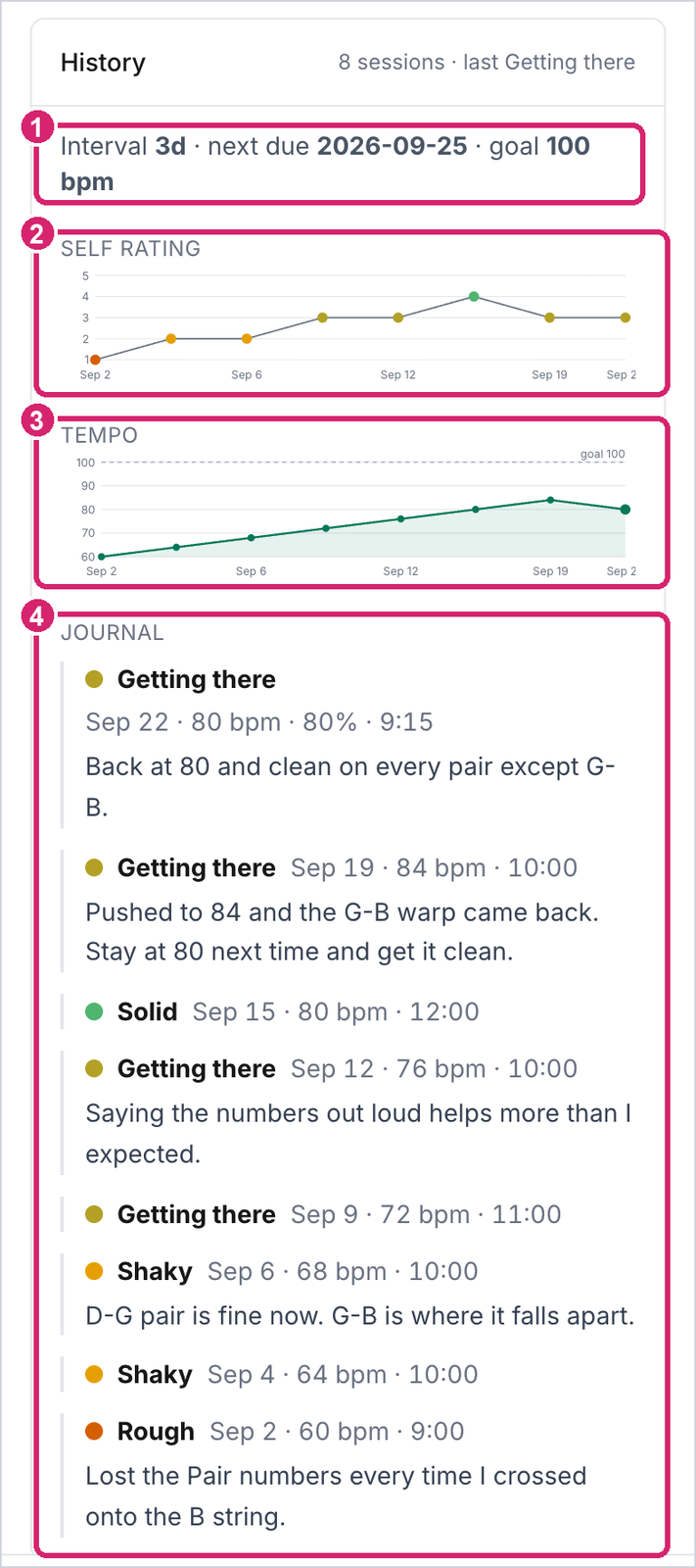 One item's history: ratings and tempo charted over three weeks, with a note from each session