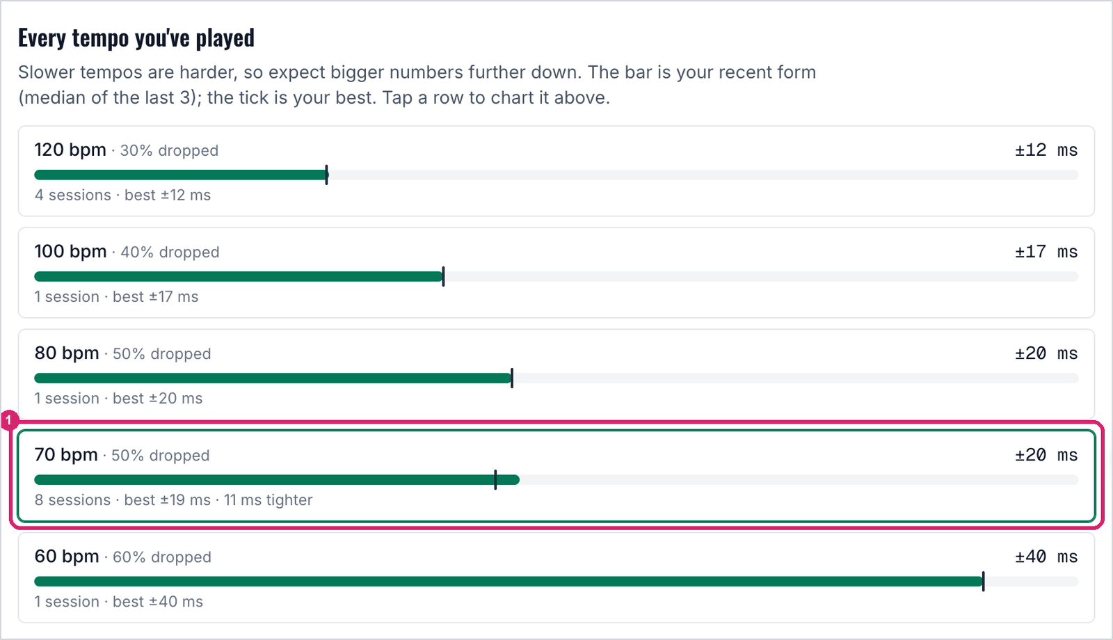 Every tempo you've played, on the progress page