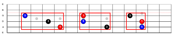 Figure 3: D major triad inversions on strings 3-5 (in the CAGED system, these are fragments of the C, G, and E shapes)