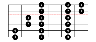 Figure 5: Pattern 1, aka the "Ionian" 3nps shape