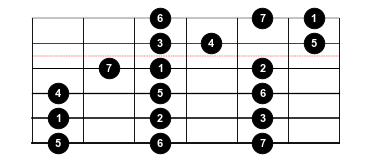 Figure 9: Pattern 5, aka the "Mixolydian" 3nps shape