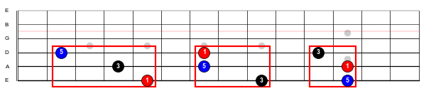 Figure 2: A major triad inversions on strings 4-6 (if you are familiar with the CAGED system, you may recognize these as being the bottom three notes of the G, D, and C shapes)