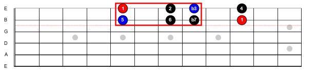 Break into the box – Fret Science