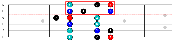 Figure 11: The fifth position C Ionian scale.