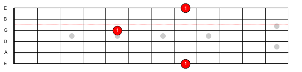 A hierarchy of notes – Fret Science