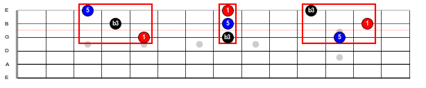 Figure 9: C minor triad inversions on strings 1-3