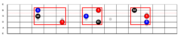 Figure 8: G minor triad inversions on strings 2-4