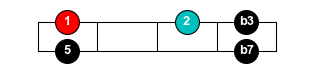 Figure 8: Filling in "the rectangle" with the 2nd (or 9th if you're playing jazz) yields the minor hexatonic scale.