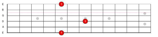 A hierarchy of notes – Fret Science