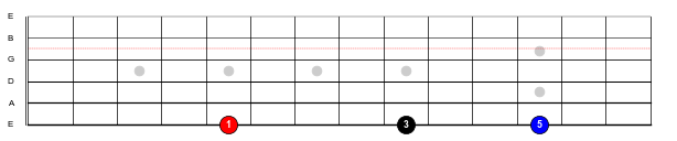 Figure 1: A major triad, root position, on the 6th string