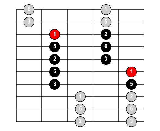 Figure 3: The major pentatonic "grand unifying" pattern.