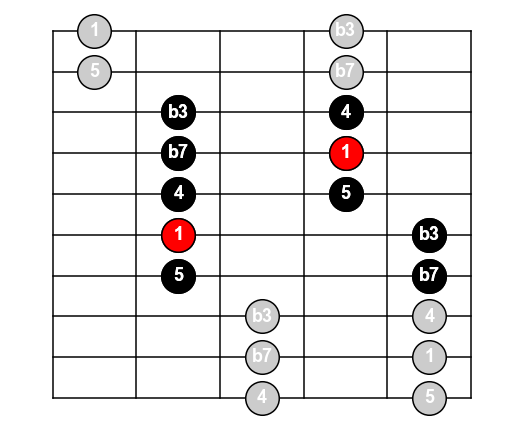 Figure 2: The minor pentatonic "grand unifying" pattern.