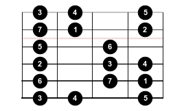Figure 4: In-position scale pattern starting on the third degree of the parent scale