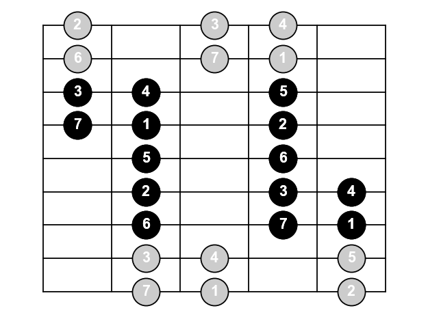 Figure 2: The five-string repeating in-position "grand unifying" pattern, with each note labeled by major scale degree.