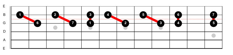 Figure 6: The C major scale harmonized in thirds along the G and B strings.