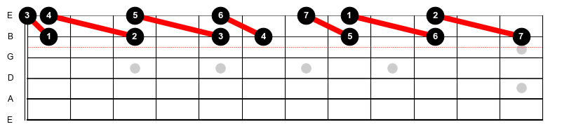 Figure 5: The C major scale harmonized in thirds along the B and E strings.