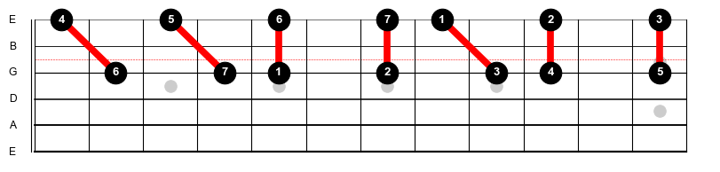 Figure 9: The C major scale harmonized in 6ths on the G and E strings.