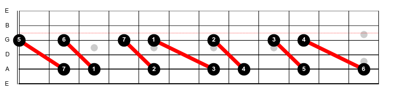 Figure 8: The C major scale harmonized in 6ths on the A and G strings.
