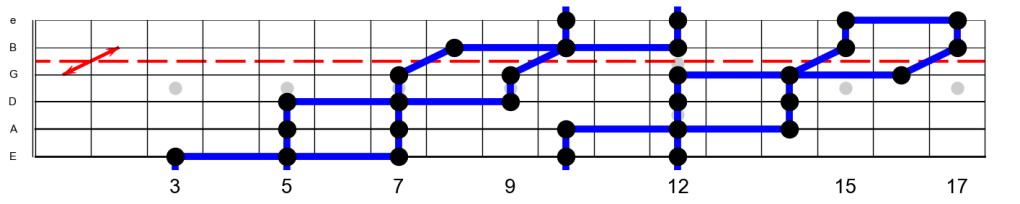 The Dickey Betts hexatonic&nbsp;scale